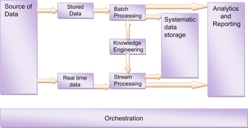 big data architecture