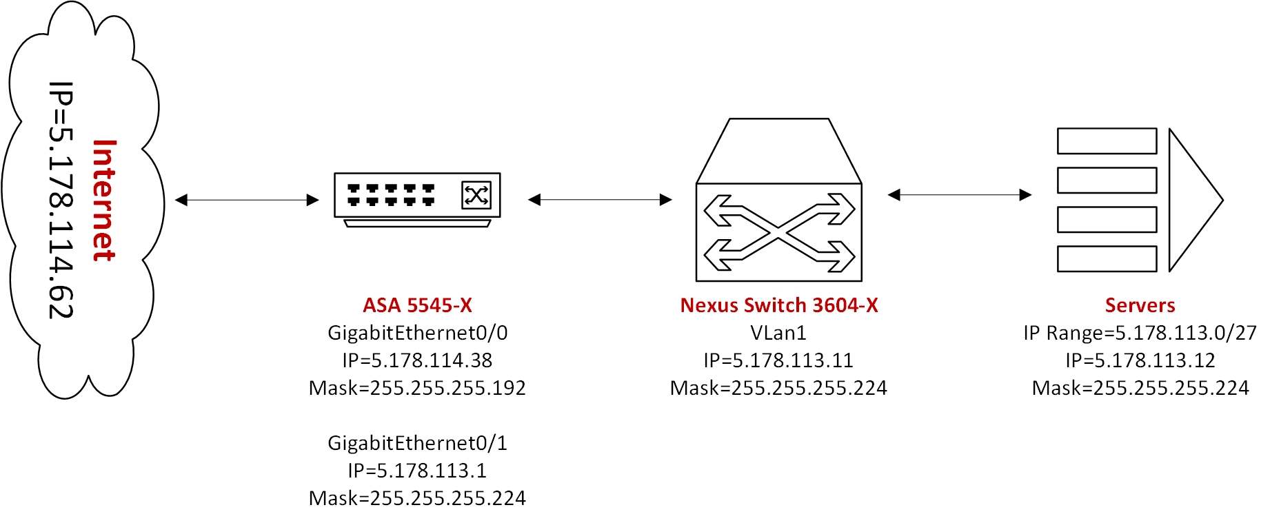 CISCO ASA 5545-X SWITCH NEXUS 3604-X