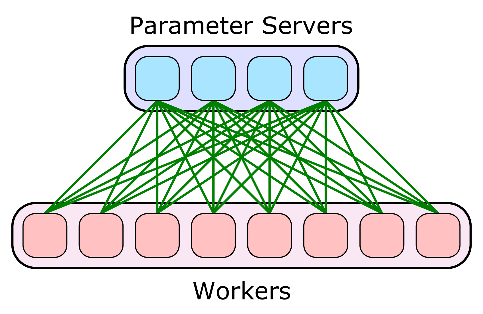 Distributed Training Gpu